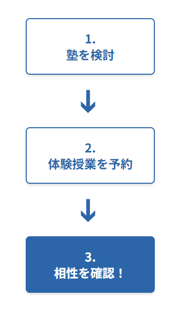 小論文対策で塾に通う際は、必ず体験授業を受けよう！