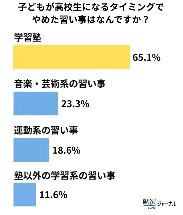 高校に入ると「学習塾をやめる」人が多い_調査結果