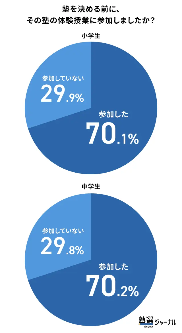 塾の体験授業は小中学生ともに約7割が参加_調査結果