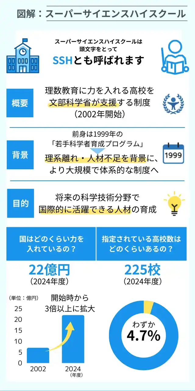 図解_スーパーサイエンスハイスクール（SSH）とは