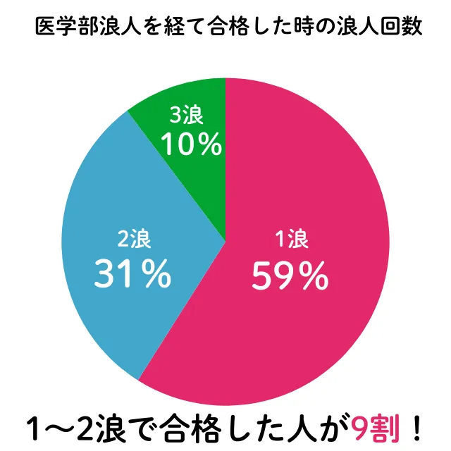 医学部浪人回数