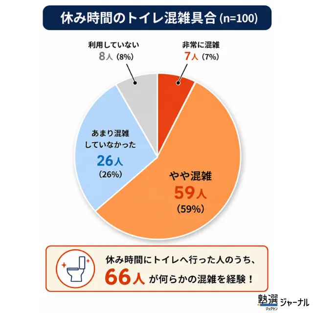 休み時間のトイレ混雑具合