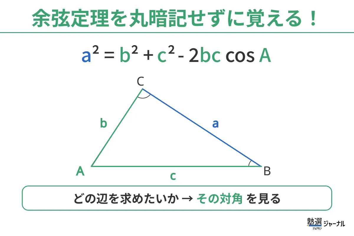 余弦定理を丸暗記せずに覚える！