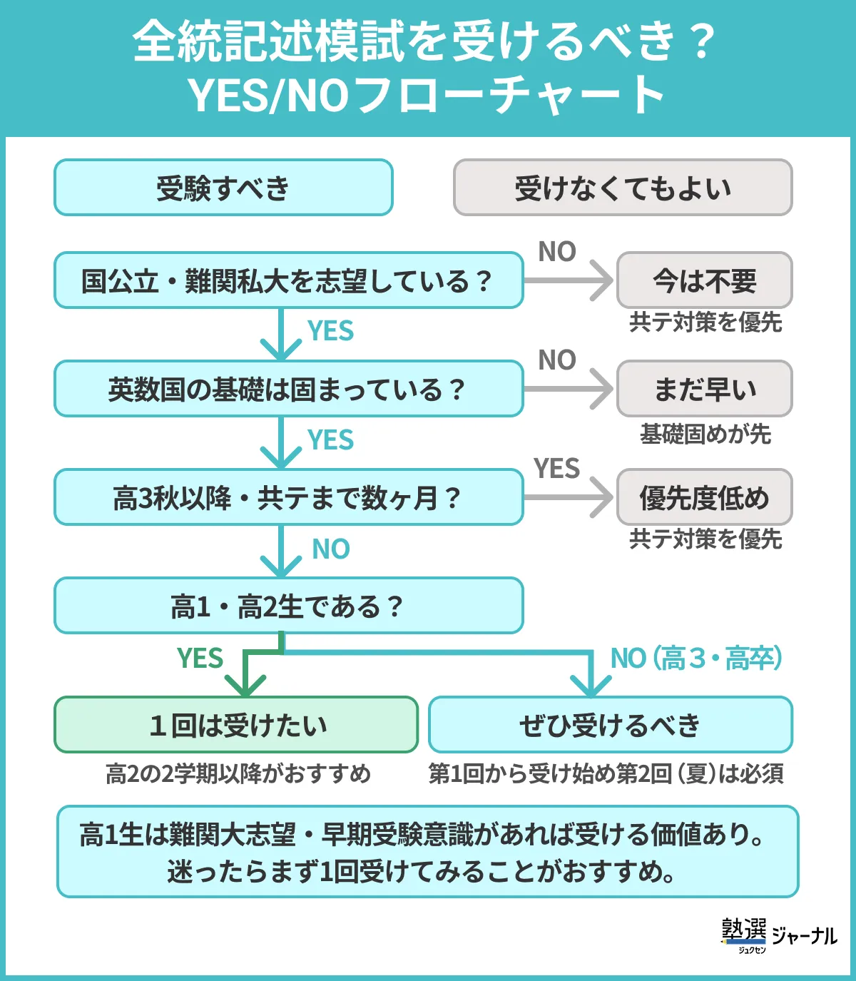 フローチャート (1)