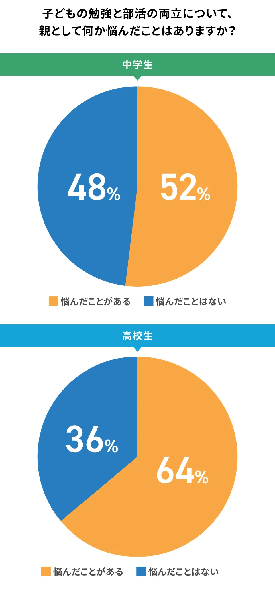 勉強と部活の両立で悩んだことがあるかのアンケート結果