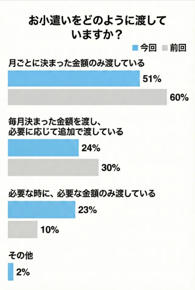 お小遣いは定額制が主流_調査結果