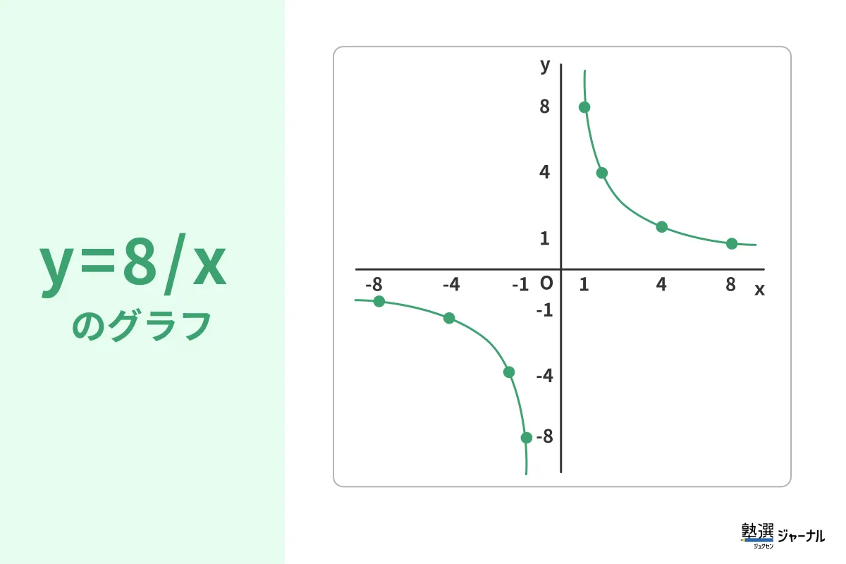 Y=8 Xのグラフ