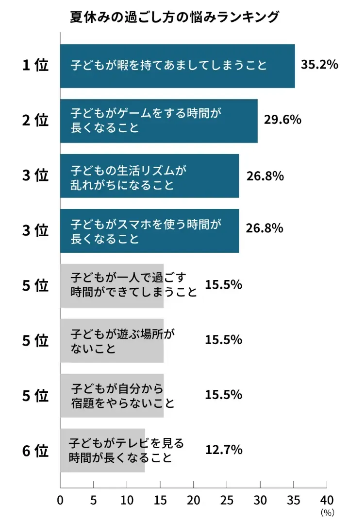 夏休みにおける小学生の保護者の悩みランキング