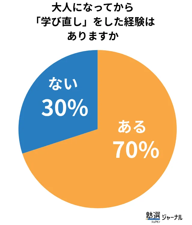 大人になってからの学び直しは70％が経験_調査結果