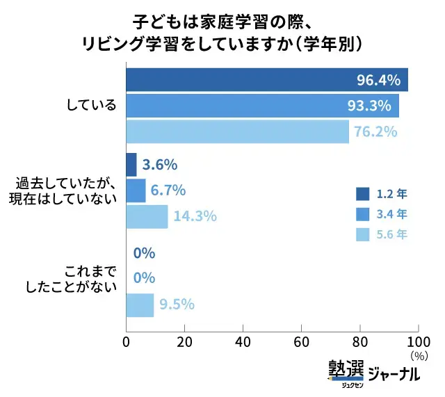 高学年になっても約8割がリビング学習を継続_調査結果