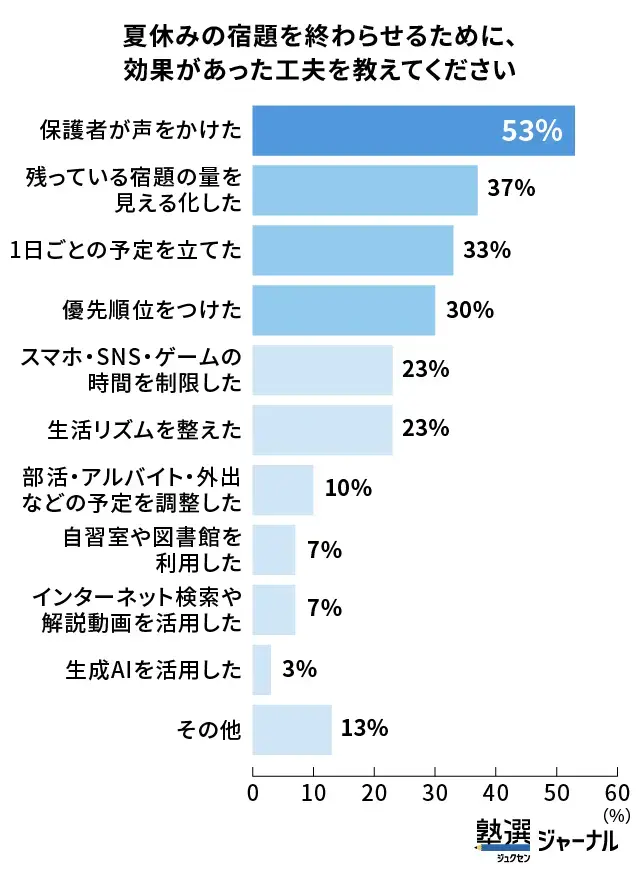 夏休みの宿題を終えるためには「保護者の声かけ」が効果的_調査結果