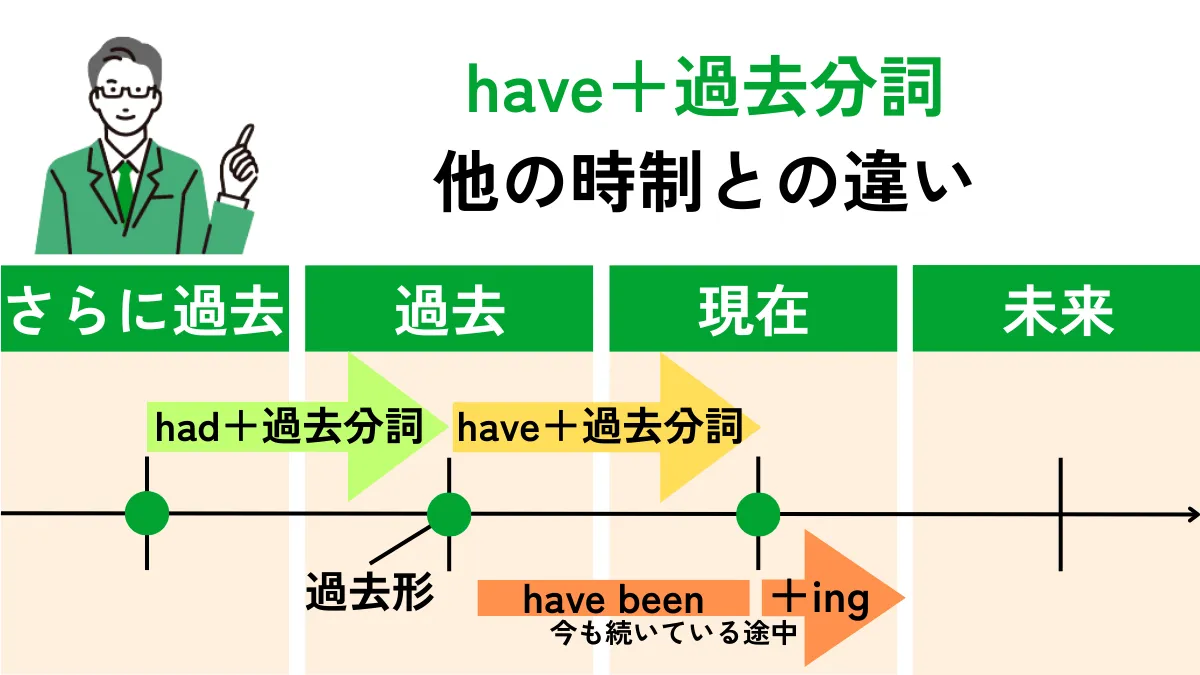 Have＋過去分詞と他の時制の違い