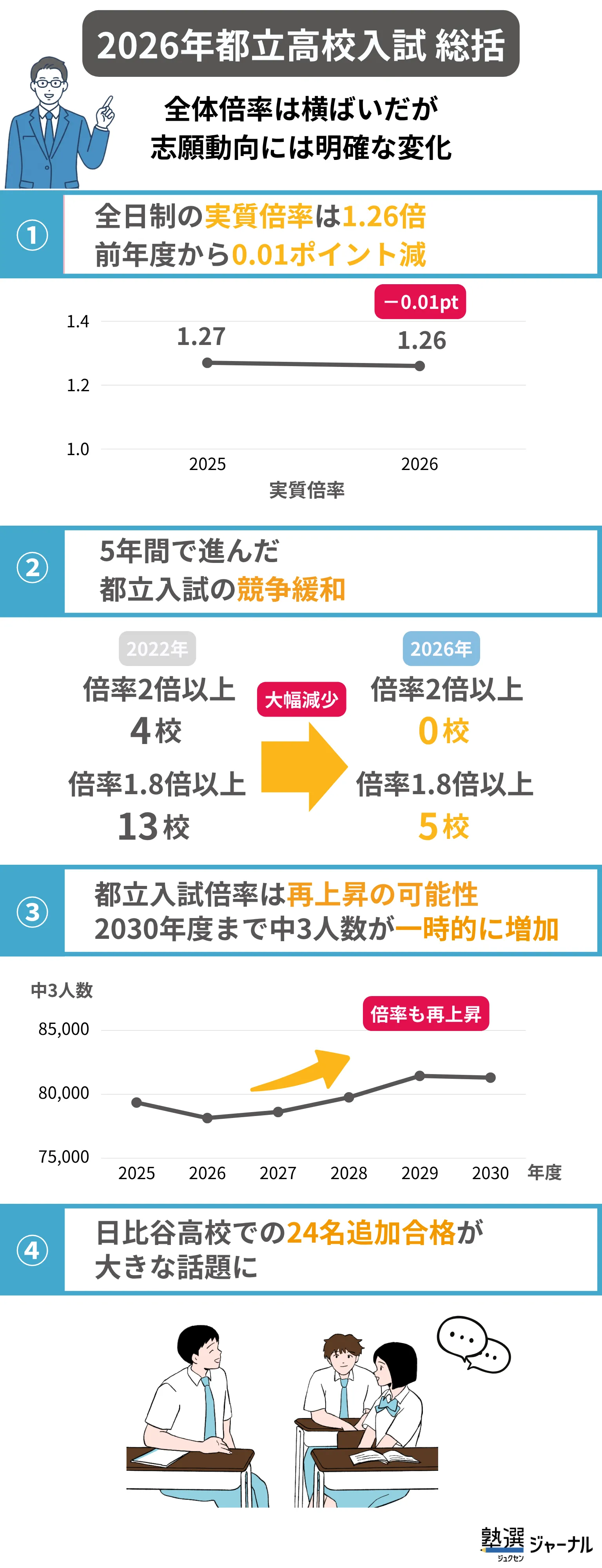 都立高校入試2026の総括_全体倍率は横ばいだが志願動向には明確な変化