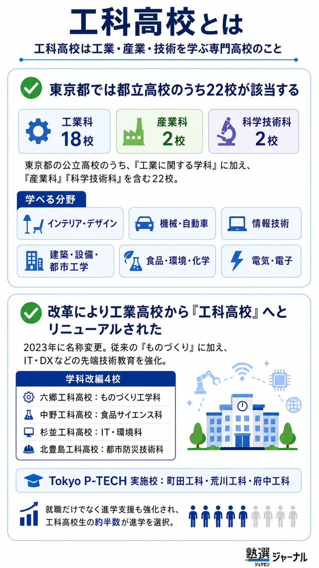 工科高校とは概要説明の図