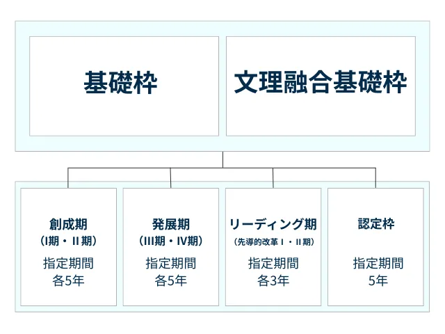 スーパーサイエンスハイスクール（SSH）の分類表