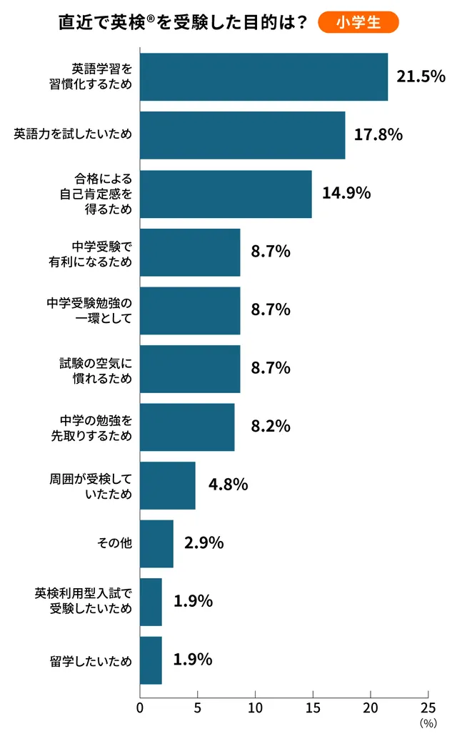 小学生 英検受験目的 調査結果