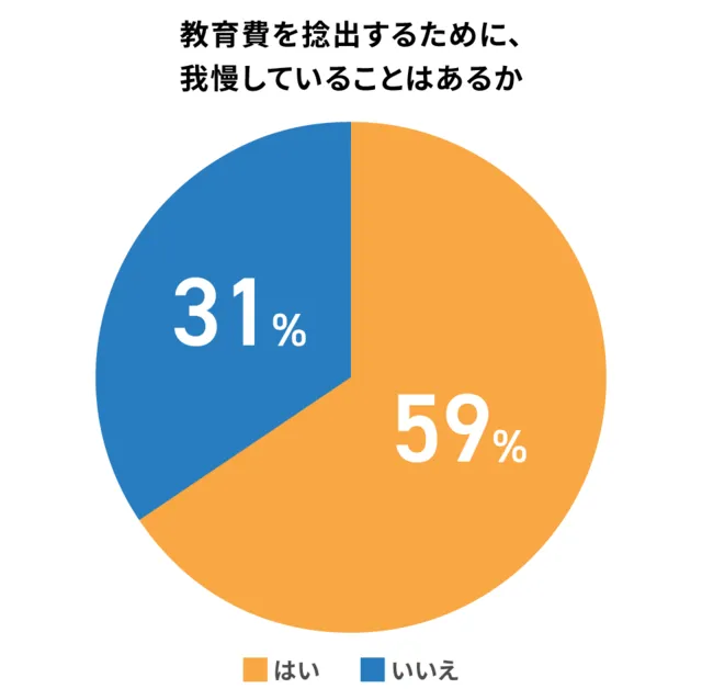 教育費のために生活を我慢することがあるか調査結果グラフ