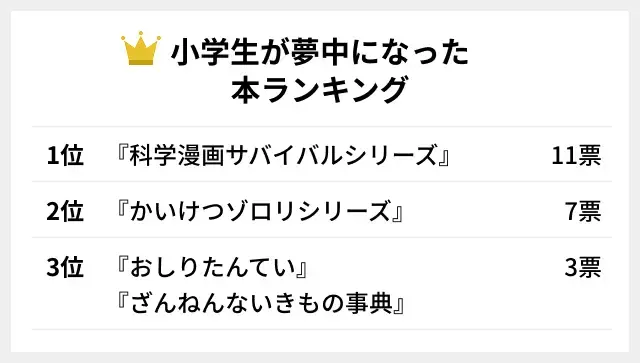 小学生が夢中になった本ランキング1位は『科学漫画サバイバル』_調査結果