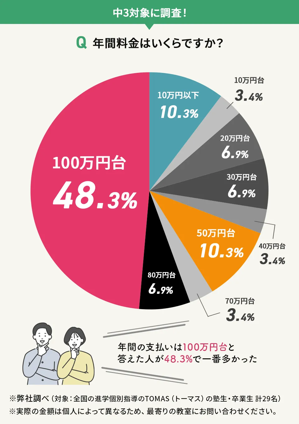 進学個別指導のTOMAS（トーマス）の中学3年生の年間料金（アンケート結果）