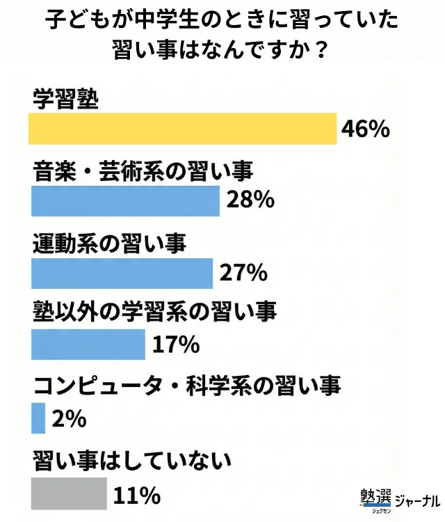 中学生の“習い事の主役”は学習塾_調査結果