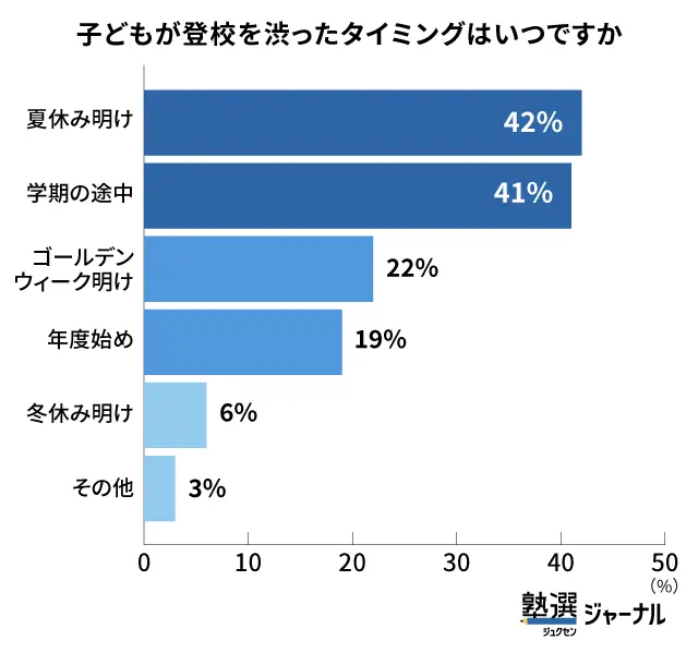 中高生の登校しぶりのタイミングは「夏休み明け」が最多_調査結果