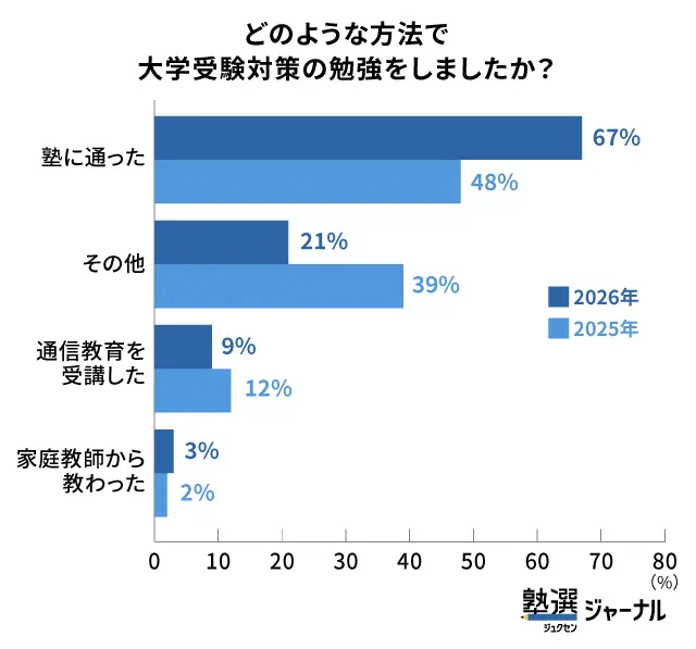大学受験対策で塾に通っていた家庭は67％_前年から19ポイント上昇_調査結果