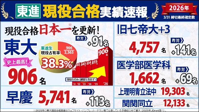 23 東進 Top 3 260430合格実績