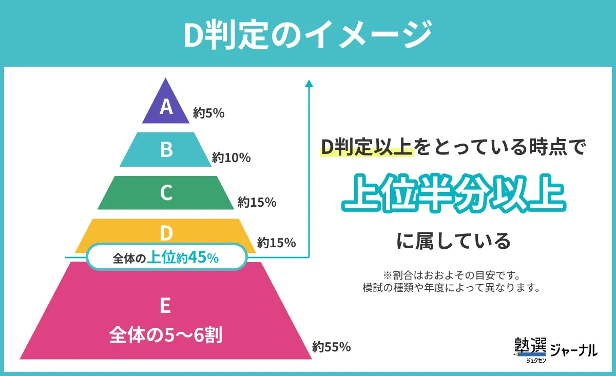D判定のイメージ (1)