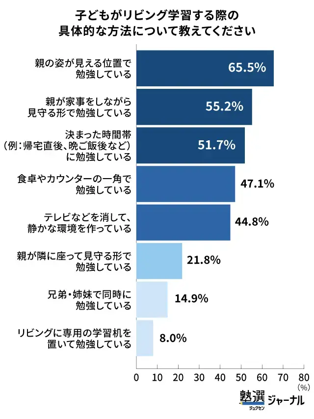 リビング学習で集中する秘訣は「親の姿が見える距離」_調査結果