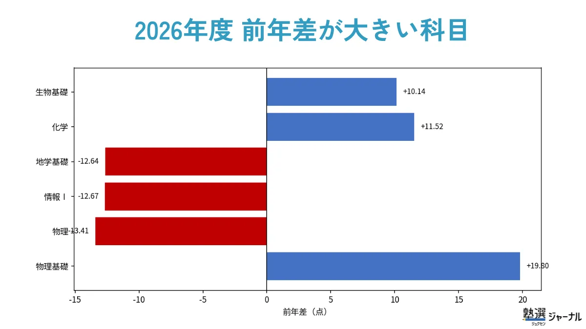 2026年度前年差が大きい科目