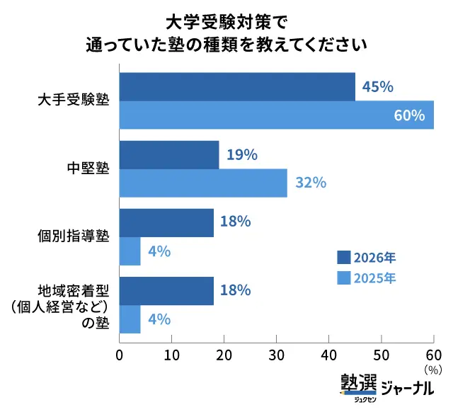 個別指導塾・地域密着塾のニーズが拡大傾向_調査結果