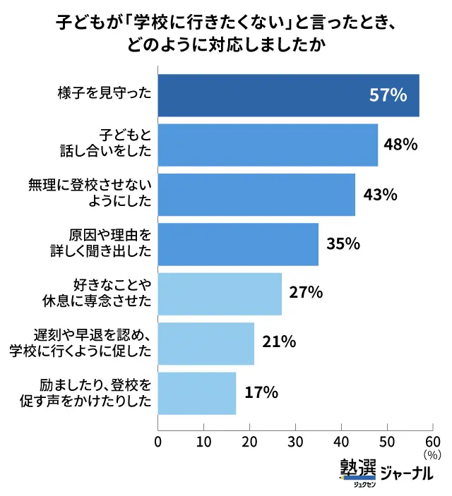 「学校に行きたくない」への対応は「様子を見守る」家庭が約6割_調査結果