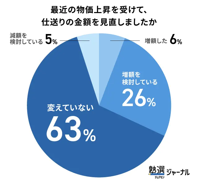迫る物価高の波_それでも約6割が「仕送り額は据え置き」_調査結果