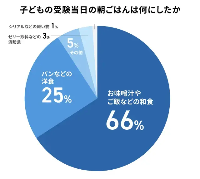受験当日の朝ごはん_人気は和食_調査結果