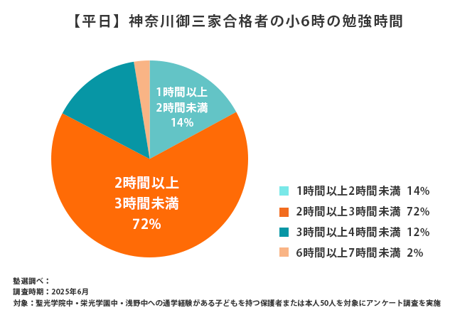 【平日】神奈川御三家合格者の小6時の勉強時間