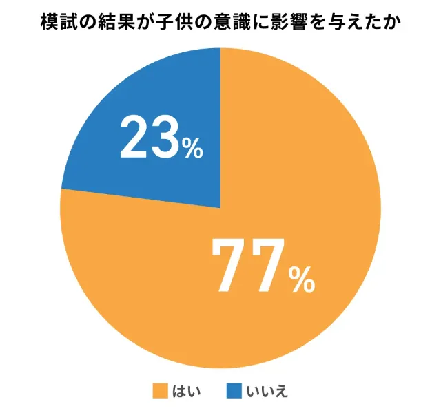 中学生における模試後の意識変化