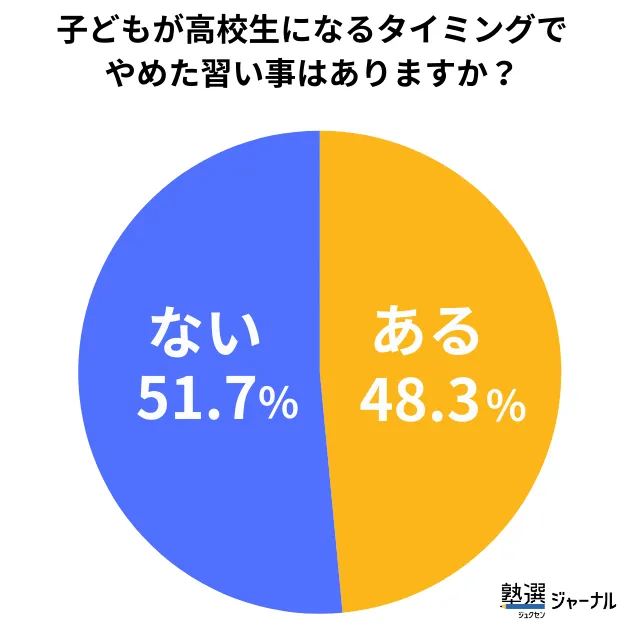 高校進学時でさらに習い事の選別が進む_調査結果