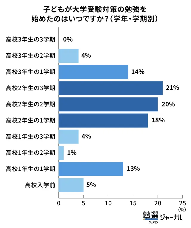 高2の2～3学期の開始がボリュームゾーン_調査結果