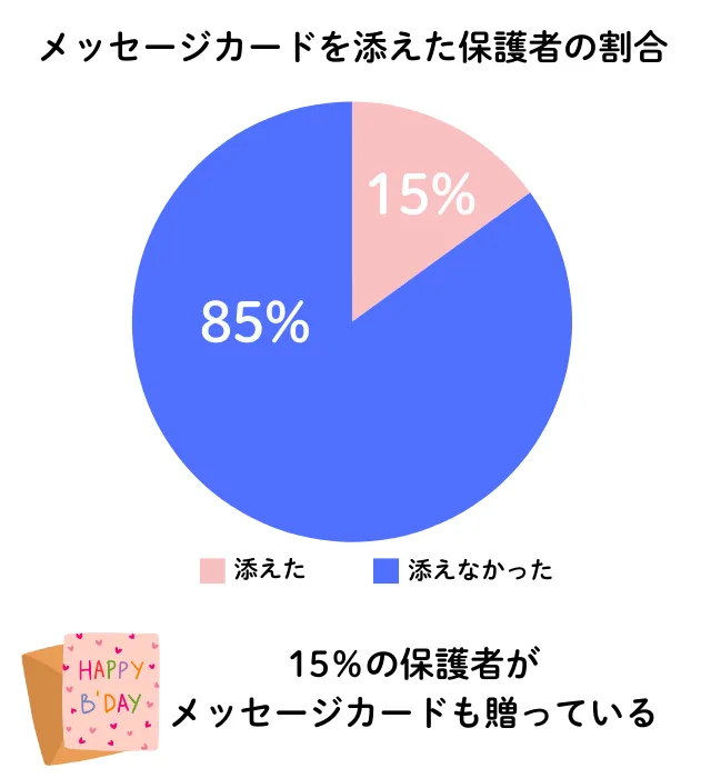 受験生へのプレゼントにメッセージカードをつけるか_アンケート結果