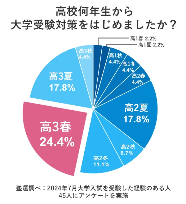 高2からの受験勉強では遅い？受験対策するべき時期と勉強法を伝授！｜塾選（ジュクセン）