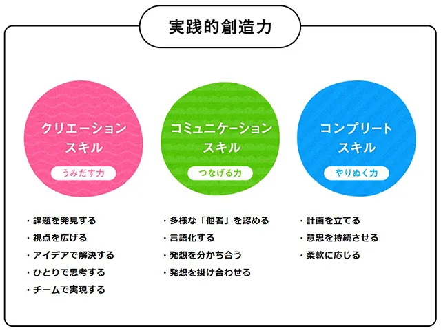 スコップ・スクールで育つ実践的創造力の中身