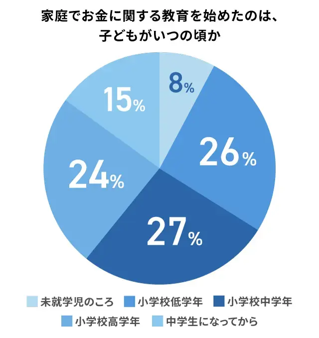 子どもへのお金の教育の開始時期_アンケート結果