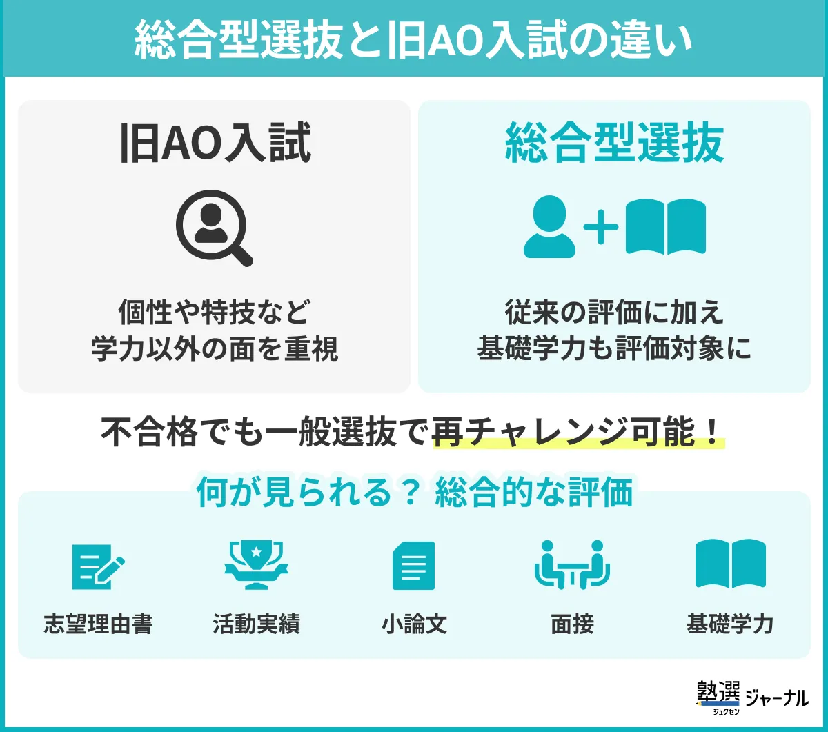 2027年度】総合型選抜（旧AO入試）とは？最新データでわかる仕組みと