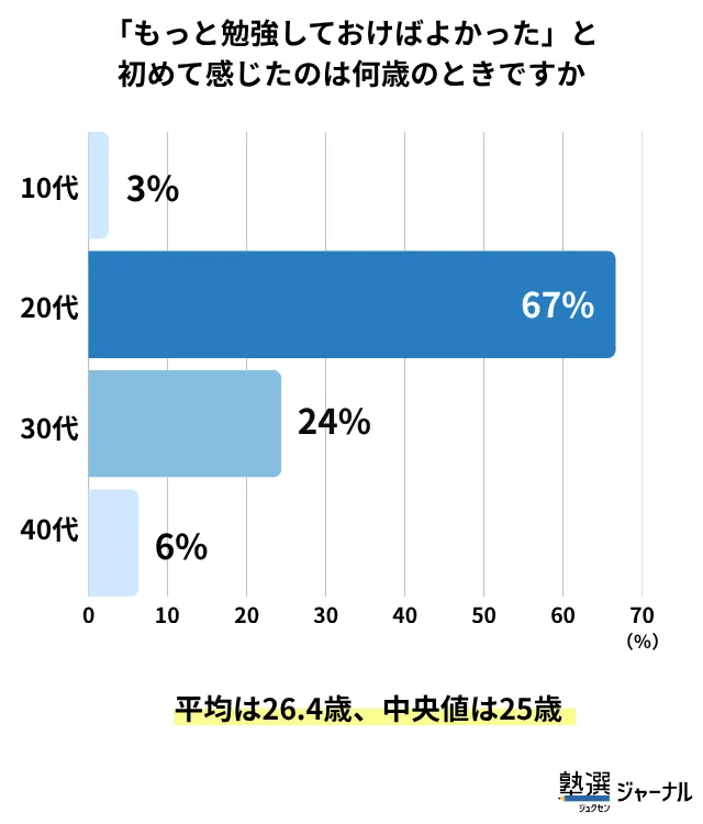 「勉強しておけばよかった」と初めて感じたのは20代が最多_平均26.4歳_調査結果