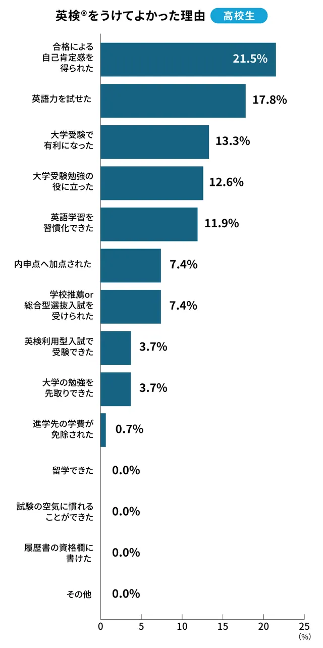 高校生 英検を受けてよかった理由 調査結果