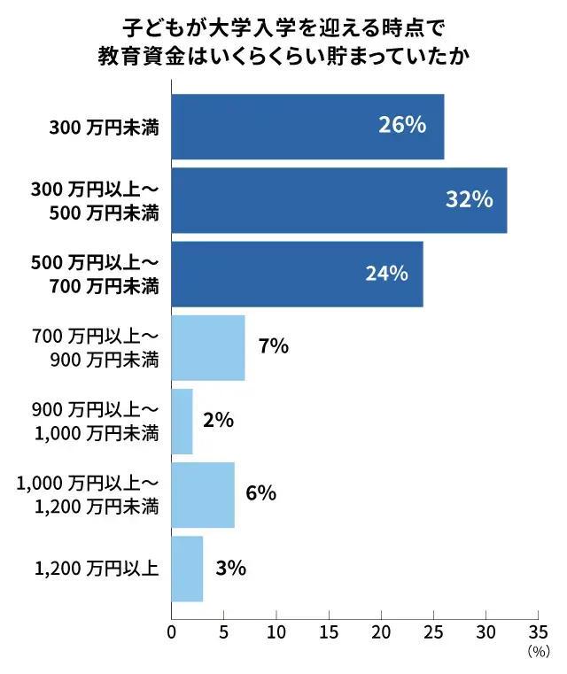 大学入学時点で貯めていた実際の教育資金額_調査結果