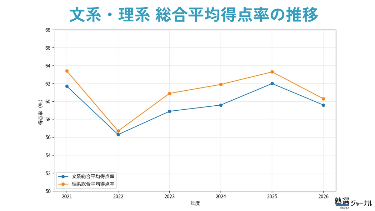 文系・理系総合得点の平均点推移