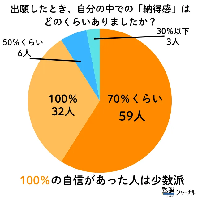 自分の中での納得感はどれくらいでしたか