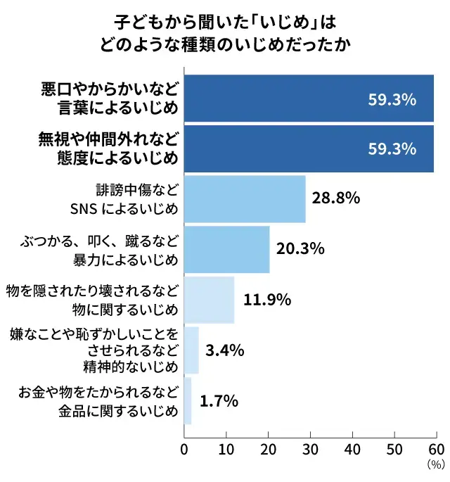 中学生に最も多いいじめの種類_調査結果