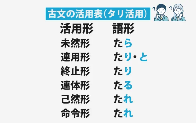 古文の活用表(タリ活用) (1)